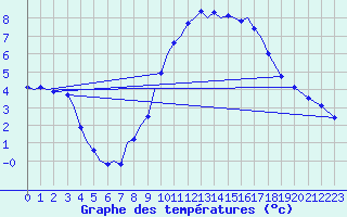 Courbe de tempratures pour Leeuwarden