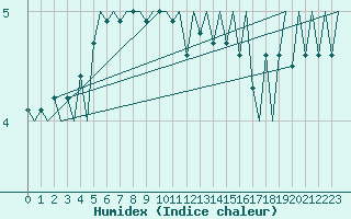 Courbe de l'humidex pour Platform F16-a Sea