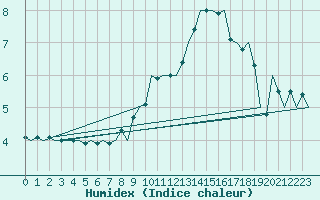 Courbe de l'humidex pour Beauvechain (Be)