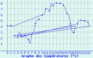 Courbe de tempratures pour Groningen Airport Eelde