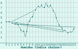 Courbe de l'humidex pour Hamburg-Fuhlsbuettel