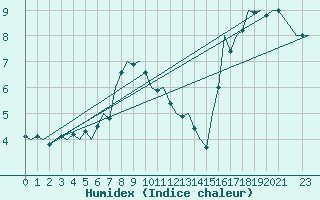 Courbe de l'humidex pour Noervenich