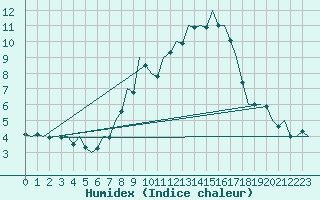 Courbe de l'humidex pour Stuttgart-Echterdingen