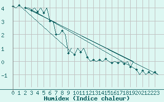 Courbe de l'humidex pour Goteborg / Landvetter