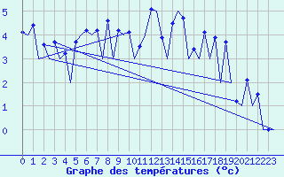 Courbe de tempratures pour Stornoway