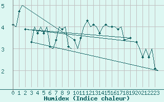 Courbe de l'humidex pour Floro