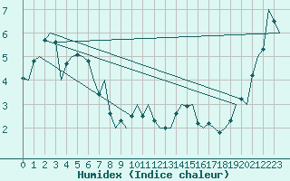 Courbe de l'humidex pour Platform Awg-1 Sea