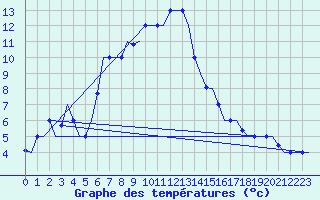 Courbe de tempratures pour Merzifon