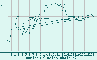 Courbe de l'humidex pour Kirkwall Airport