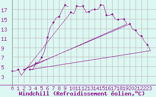 Courbe du refroidissement olien pour Portoroz