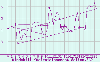 Courbe du refroidissement olien pour Souda Airport