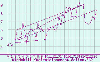 Courbe du refroidissement olien pour Liverpool Airport