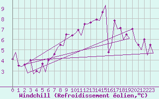 Courbe du refroidissement olien pour Farnborough