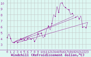 Courbe du refroidissement olien pour Noervenich