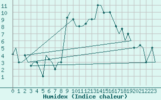 Courbe de l'humidex pour Torino / Caselle