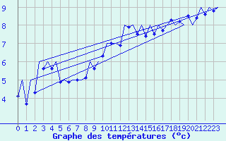 Courbe de tempratures pour Stornoway