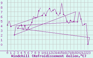 Courbe du refroidissement olien pour Fassberg