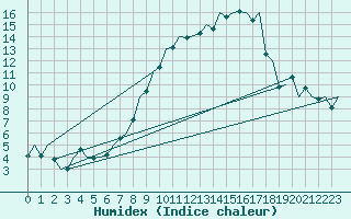 Courbe de l'humidex pour Payerne (Sw)