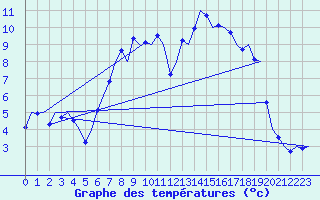 Courbe de tempratures pour Volkel