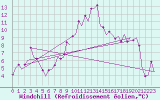 Courbe du refroidissement olien pour Krakow