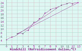 Courbe du refroidissement olien pour Rorvik / Ryum