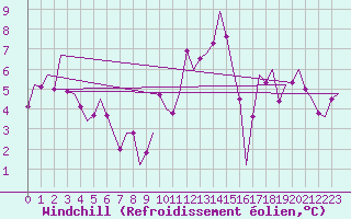 Courbe du refroidissement olien pour Lechfeld