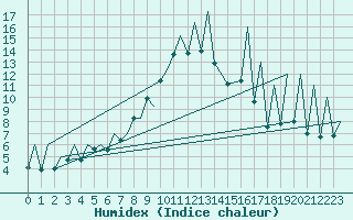 Courbe de l'humidex pour Emmen