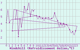 Courbe du refroidissement olien pour Asturias / Aviles