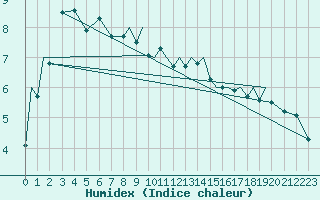 Courbe de l'humidex pour Lossiemouth