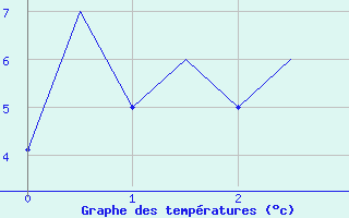 Courbe de tempratures pour Kittila