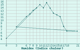 Courbe de l'humidex pour Akakoca