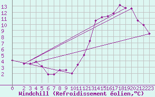 Courbe du refroidissement olien pour Ciudad Real (Esp)