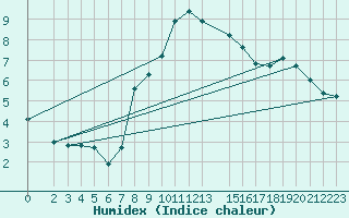 Courbe de l'humidex pour Lesce