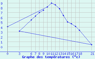 Courbe de tempratures pour Agri