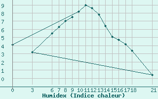 Courbe de l'humidex pour Agri