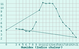 Courbe de l'humidex pour Niksic