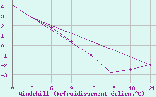 Courbe du refroidissement olien pour Mozyr