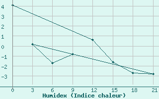 Courbe de l'humidex pour Lubny