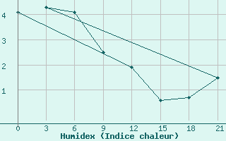 Courbe de l'humidex pour Tihvin