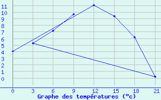 Courbe de tempratures pour Borovici