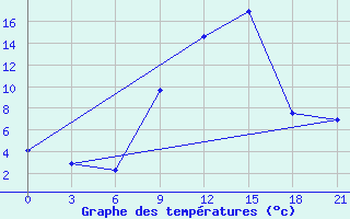 Courbe de tempratures pour Sidi Bouzid