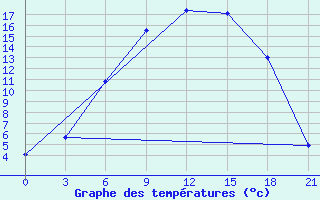 Courbe de tempratures pour Shangaly