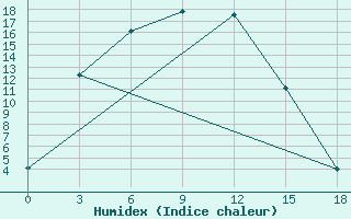 Courbe de l'humidex pour Ggp Katek