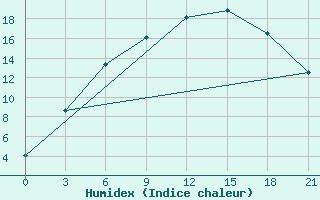 Courbe de l'humidex pour Kandalaksa