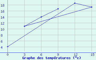 Courbe de tempratures pour Arkalyk