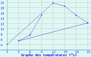 Courbe de tempratures pour Krasnaja Gora