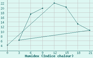 Courbe de l'humidex pour Pavelec