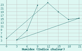 Courbe de l'humidex pour Usak Meydan