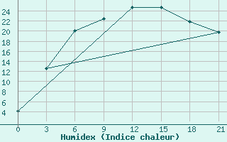 Courbe de l'humidex pour Pereljub