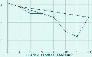 Courbe de l'humidex pour Lyntupy